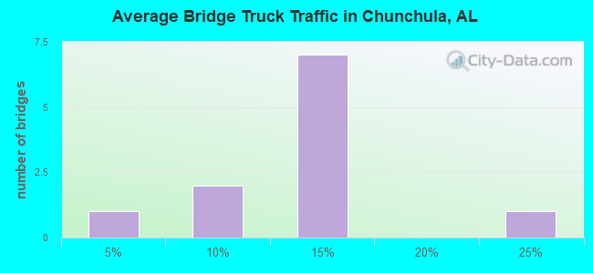 Average Bridge Truck Traffic in Chunchula, AL