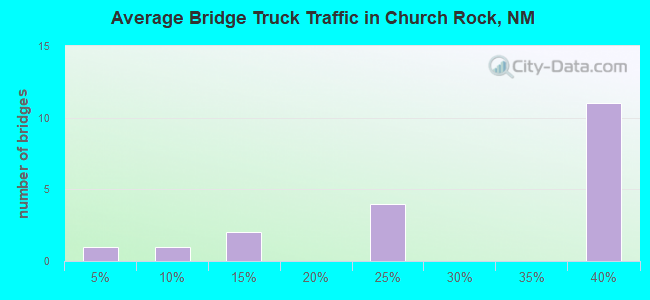 Average Bridge Truck Traffic in Church Rock, NM