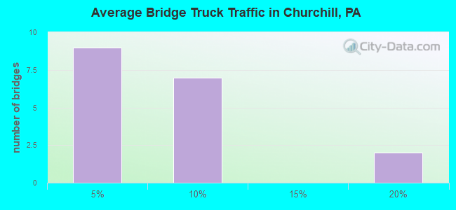 Average Bridge Truck Traffic in Churchill, PA