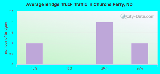 Average Bridge Truck Traffic in Churchs Ferry, ND