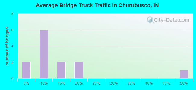 Average Bridge Truck Traffic in Churubusco, IN