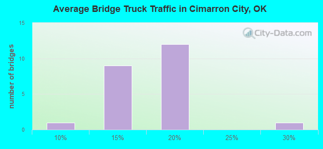 Average Bridge Truck Traffic in Cimarron City, OK