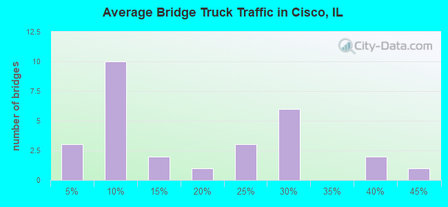Average Bridge Truck Traffic in Cisco, IL