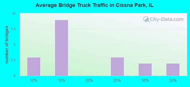 Average Bridge Truck Traffic in Cissna Park, IL