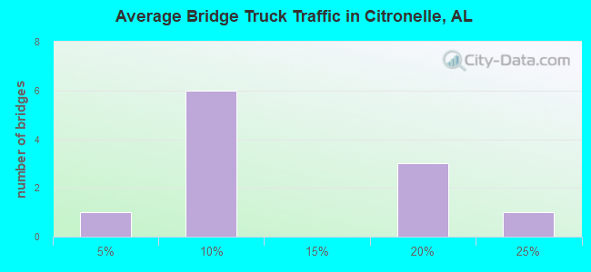Average Bridge Truck Traffic in Citronelle, AL