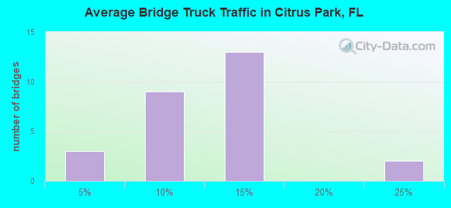 Average Bridge Truck Traffic in Citrus Park, FL