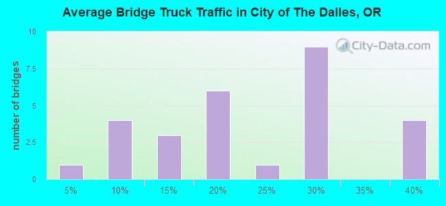 Average Bridge Truck Traffic in City of The Dalles, OR