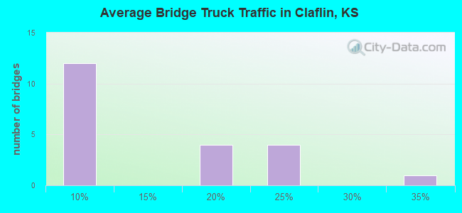 Average Bridge Truck Traffic in Claflin, KS