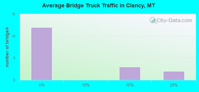 Average Bridge Truck Traffic in Clancy, MT