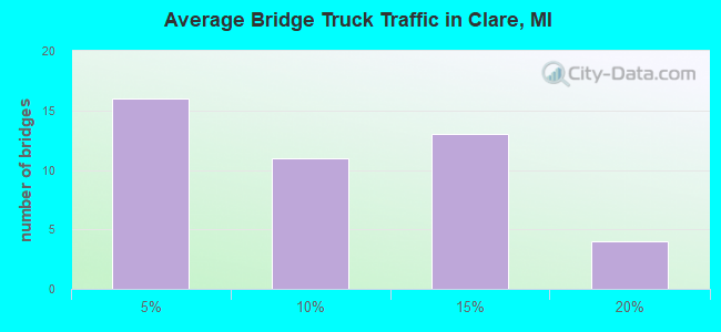 Average Bridge Truck Traffic in Clare, MI