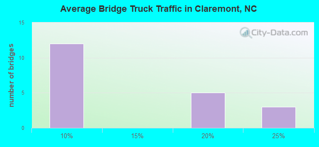 Average Bridge Truck Traffic in Claremont, NC