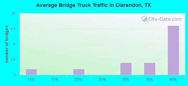 Average Bridge Truck Traffic in Clarendon, TX