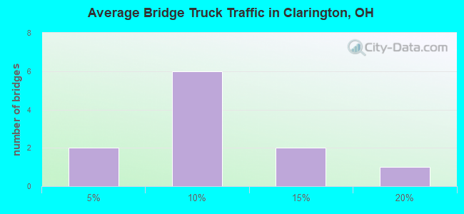 Average Bridge Truck Traffic in Clarington, OH