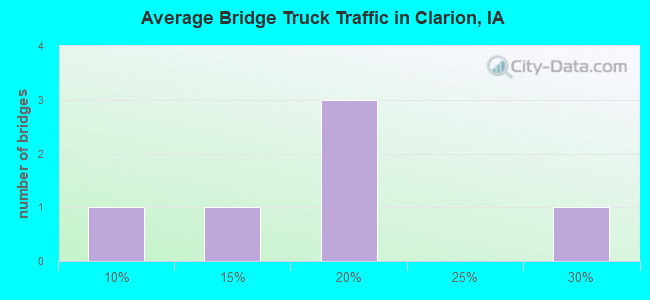 Average Bridge Truck Traffic in Clarion, IA