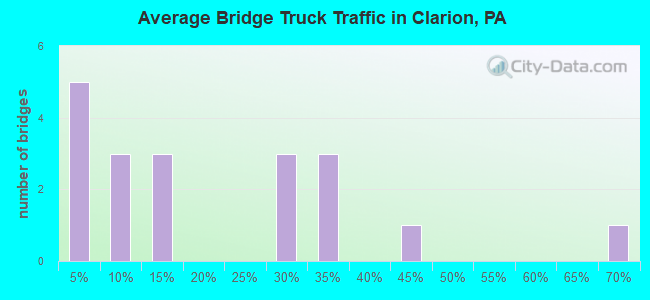 Average Bridge Truck Traffic in Clarion, PA