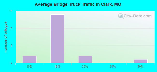 Average Bridge Truck Traffic in Clark, MO