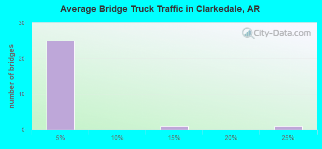 Average Bridge Truck Traffic in Clarkedale, AR