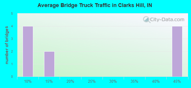 Average Bridge Truck Traffic in Clarks Hill, IN