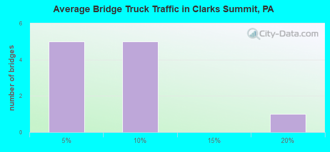 Average Bridge Truck Traffic in Clarks Summit, PA