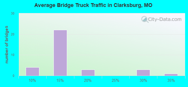 Average Bridge Truck Traffic in Clarksburg, MO