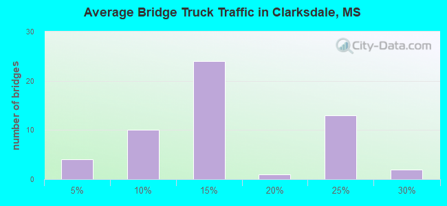Average Bridge Truck Traffic in Clarksdale, MS