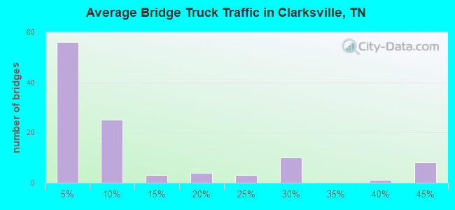 Average Bridge Truck Traffic in Clarksville, TN