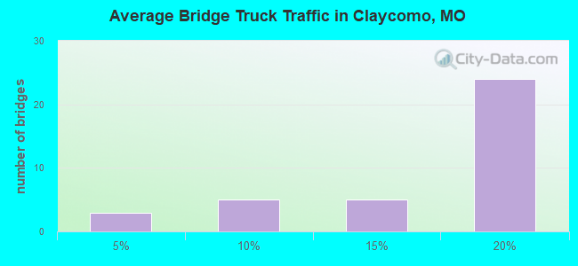 Average Bridge Truck Traffic in Claycomo, MO