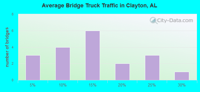 Average Bridge Truck Traffic in Clayton, AL