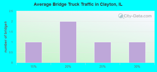 Average Bridge Truck Traffic in Clayton, IL