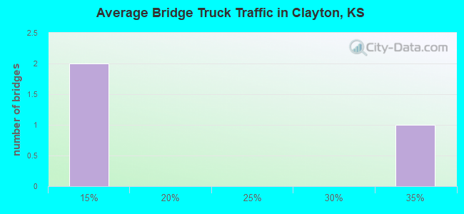 Average Bridge Truck Traffic in Clayton, KS