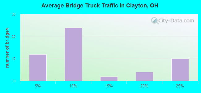 Average Bridge Truck Traffic in Clayton, OH