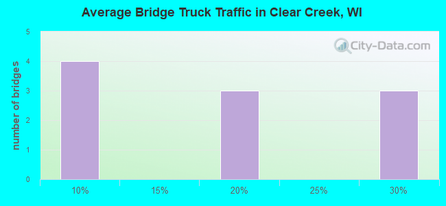 Average Bridge Truck Traffic in Clear Creek, WI