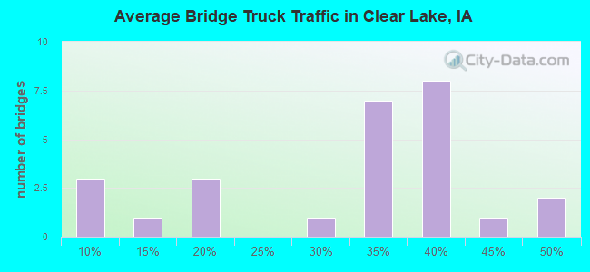 Average Bridge Truck Traffic in Clear Lake, IA