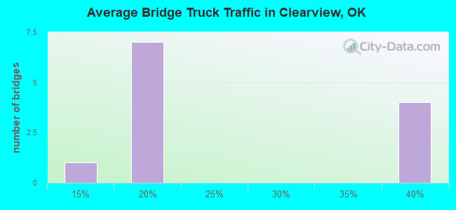 Average Bridge Truck Traffic in Clearview, OK