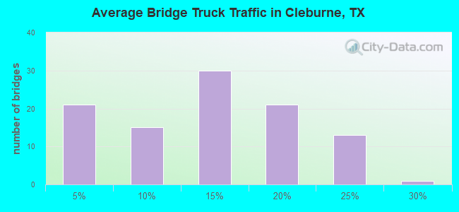 Average Bridge Truck Traffic in Cleburne, TX