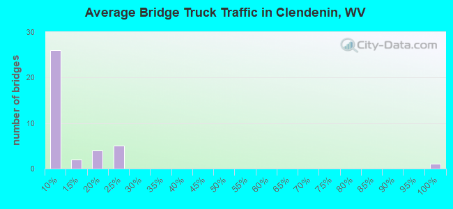 Average Bridge Truck Traffic in Clendenin, WV