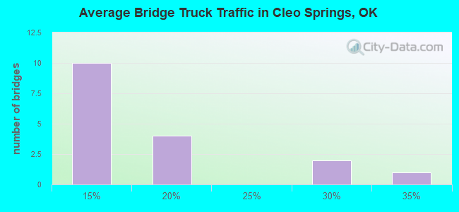 Average Bridge Truck Traffic in Cleo Springs, OK