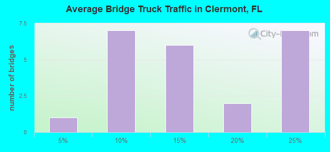 Average Bridge Truck Traffic in Clermont, FL