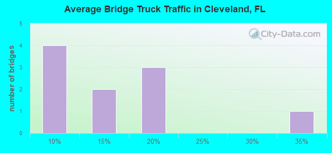 Average Bridge Truck Traffic in Cleveland, FL
