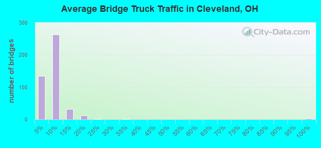 Average Bridge Truck Traffic in Cleveland, OH