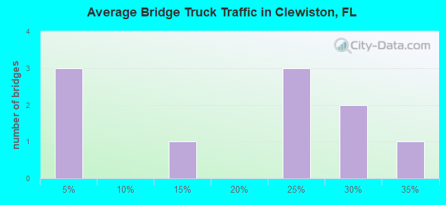 Average Bridge Truck Traffic in Clewiston, FL