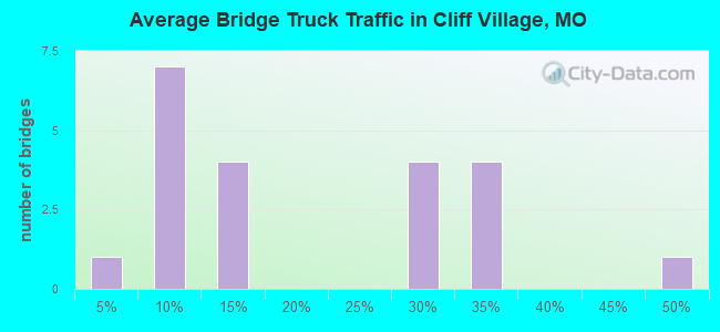 Average Bridge Truck Traffic in Cliff Village, MO