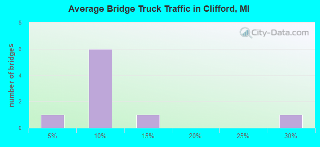 Average Bridge Truck Traffic in Clifford, MI
