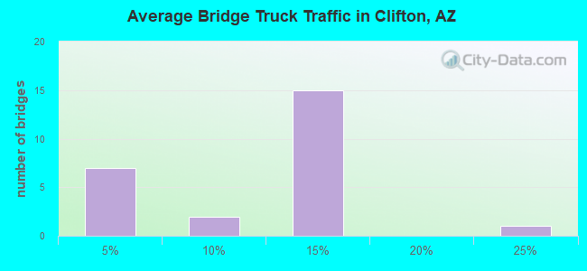 Average Bridge Truck Traffic in Clifton, AZ