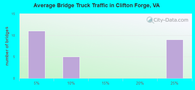 Average Bridge Truck Traffic in Clifton Forge, VA