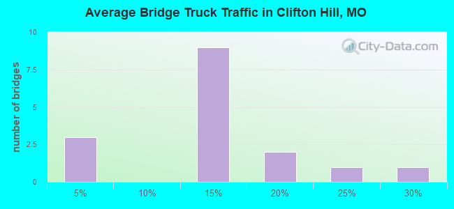 Average Bridge Truck Traffic in Clifton Hill, MO