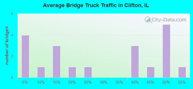 Average Bridge Truck Traffic in Clifton, IL