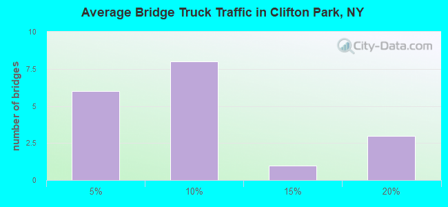 Average Bridge Truck Traffic in Clifton Park, NY