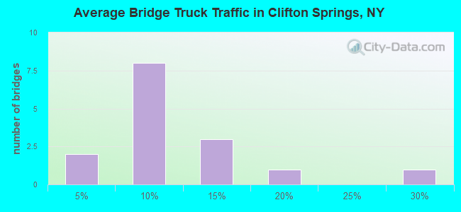 Average Bridge Truck Traffic in Clifton Springs, NY
