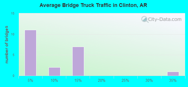 Average Bridge Truck Traffic in Clinton, AR